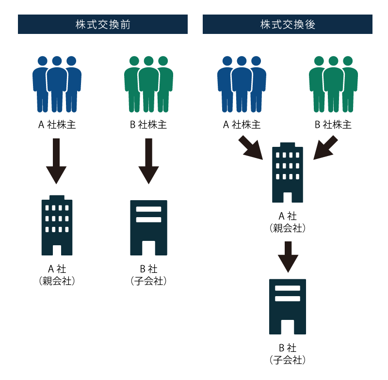 組織再編】株式交換・株式移転とは｜2つの違いとメリット・デメリット